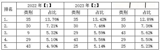 浅析第35类商标注册申请的必要性