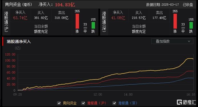 港股收评：恒生指数涨0.77%！消费股活跃成亮点，半导体股走低