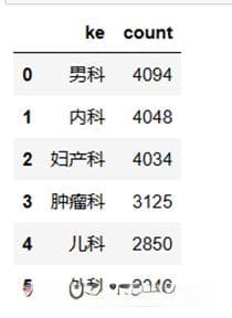 使用Jupyter实现医疗文本分析