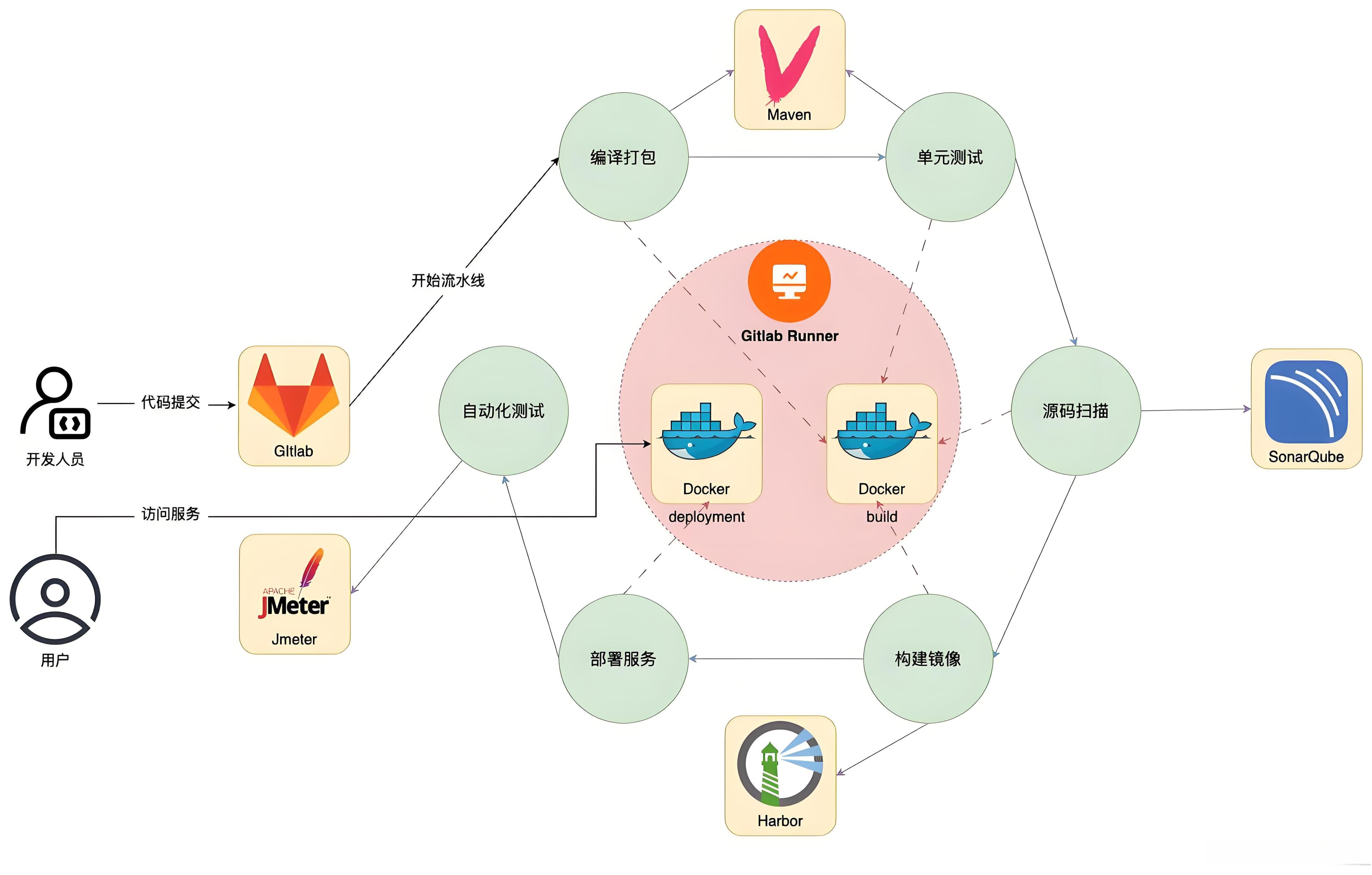 Docker技术系列文章，第七篇——Docker 在 CI/CD 中的应用