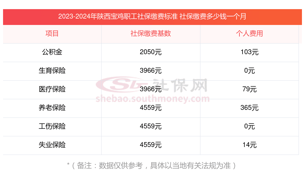 2025陕西宝鸡社保缴费基数和比例是多少呢？