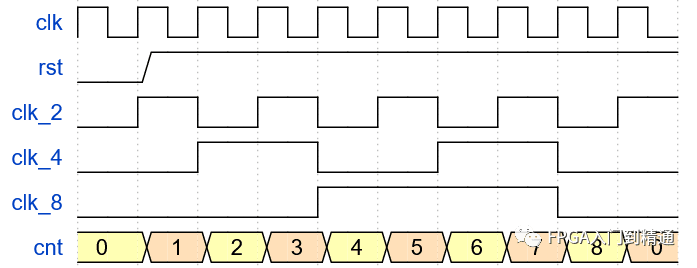 偶数分频器的设计原理与Verilog代码实现
