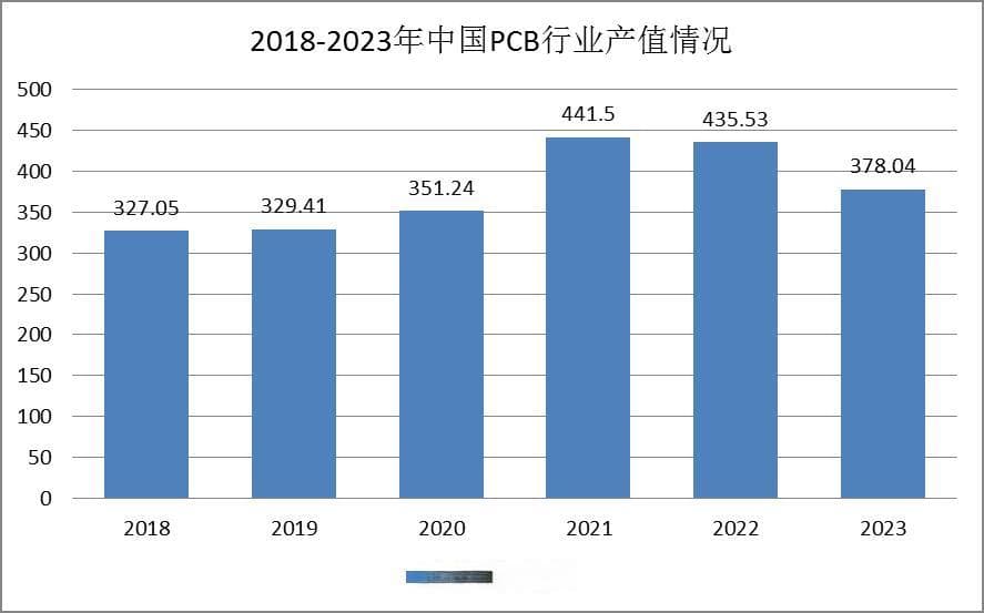 中国PCB行业发展现状：已成为全球第一大PCB制造基地