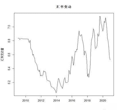 基于时间序列分析的中美汇率预测研究