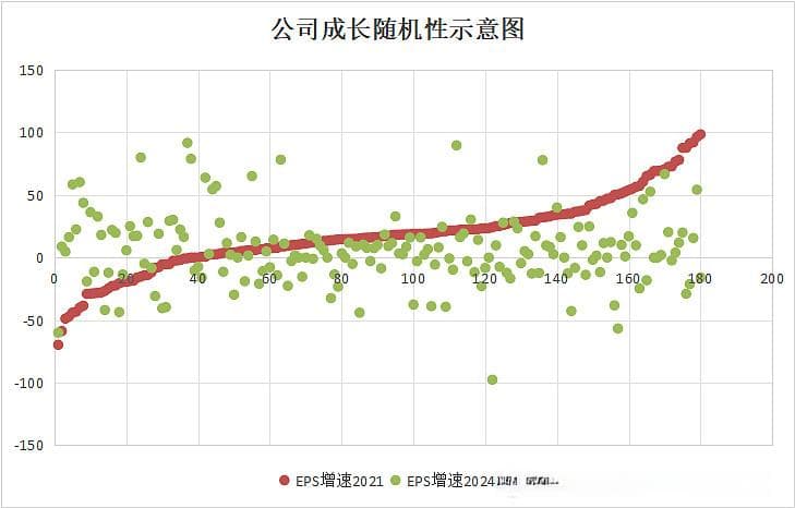 如何为成长定价