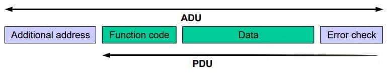 三种不同的Modbus协议PDU结构详解