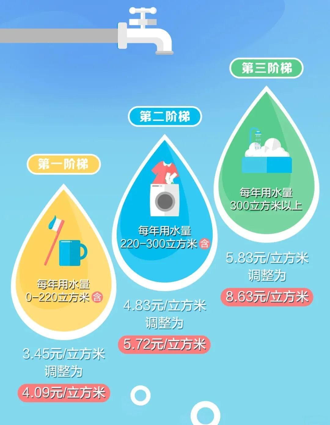 上海水价调整后多少钱一吨？上海市阶梯水价标准