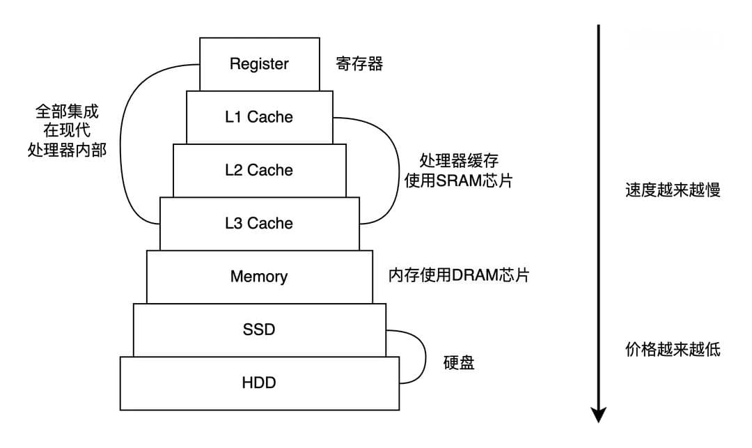 计算机存储设计理论：从分级存储到LSM树