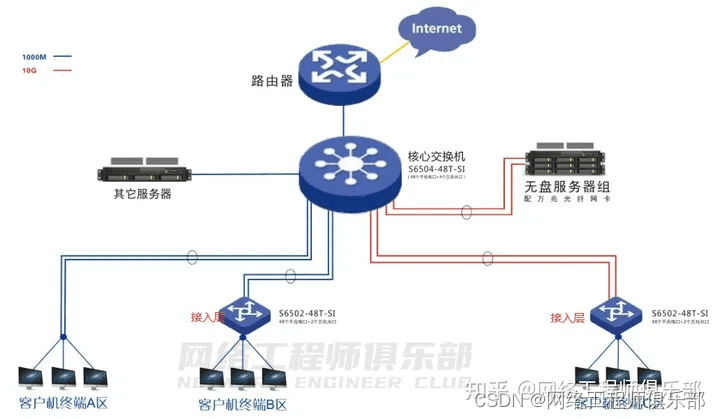 网络层次架构：核心层、汇聚层、接入层，解密网络的脉络！