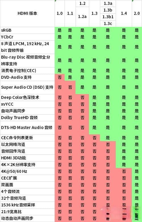 HDMI1.4带宽：支持哪些分辨率和帧率？