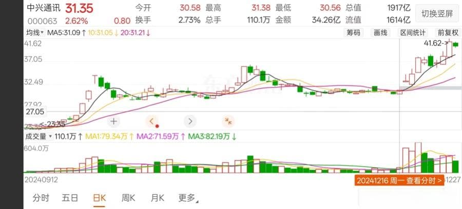 AI浪潮高涨，中兴通讯迎来价值重估