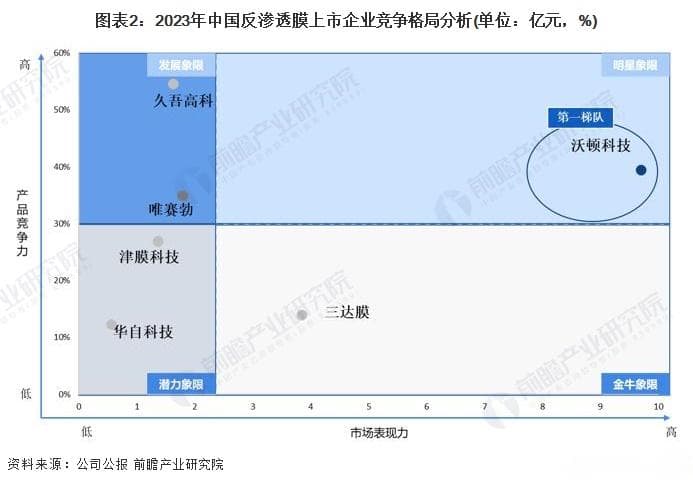 中国反渗透膜行业竞争格局分析