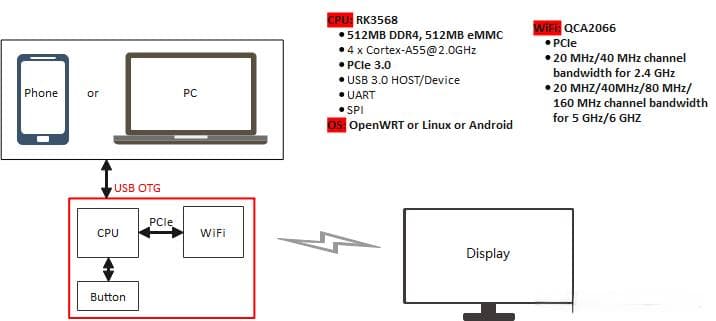 WiFi 6E无线投屏器：2.4Gbps高速传输，支持多设备