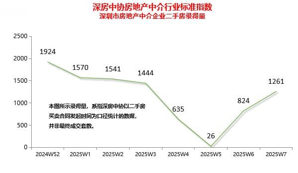 深圳二手房单周录得量恢复到千套以上 看房量恢复至去年最高峰水平