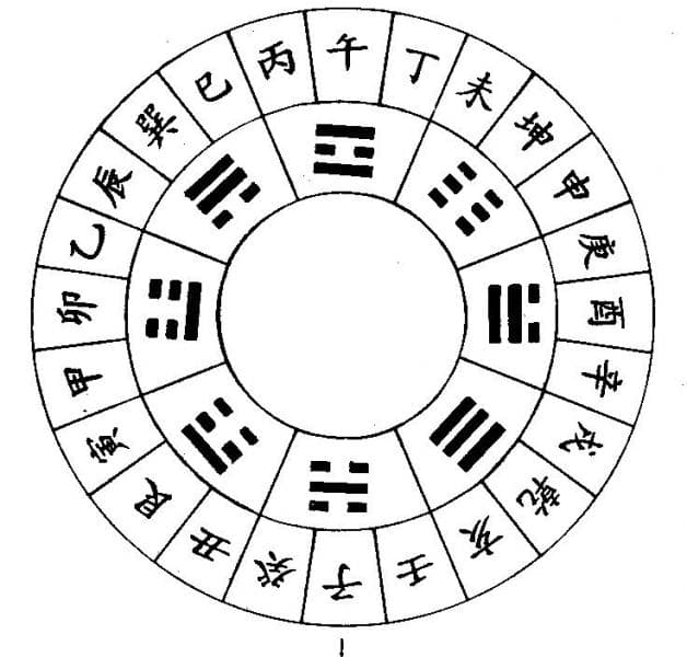 九宫八卦：易学基础知识详解