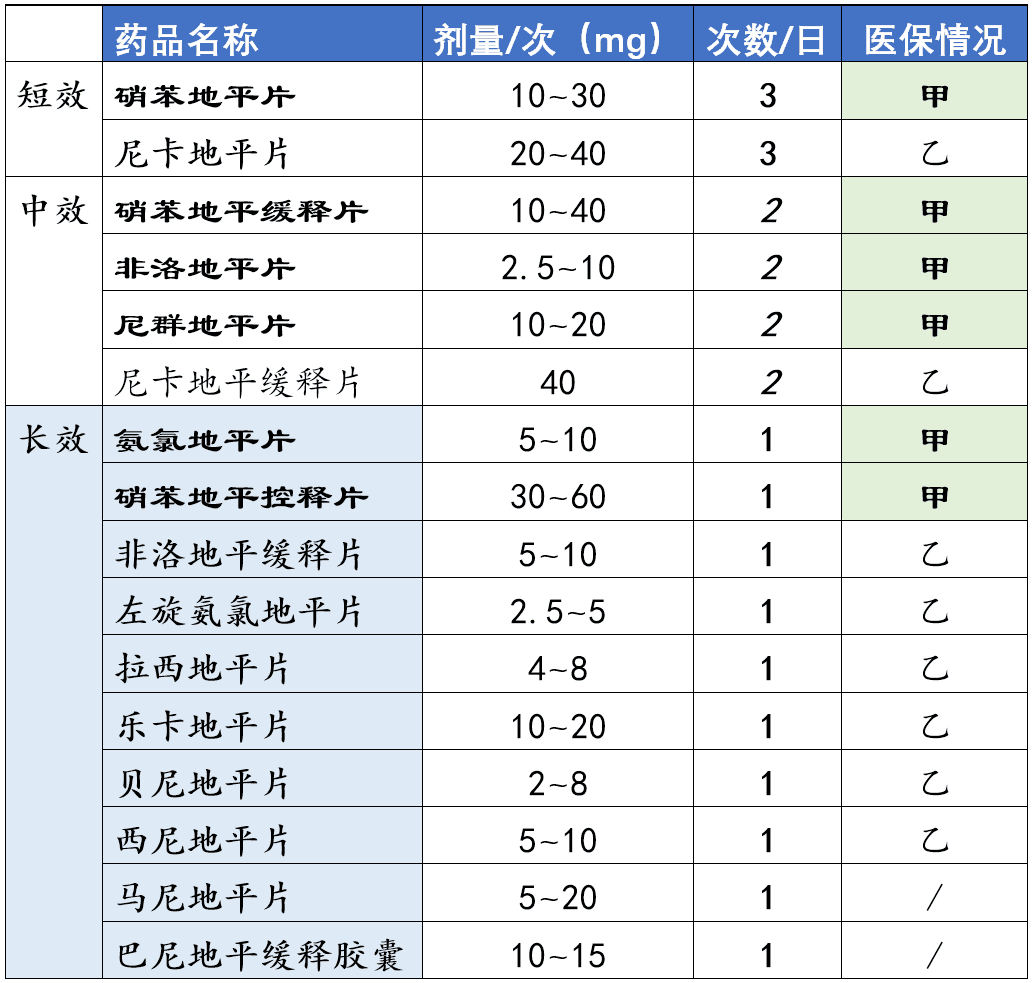 氨氯地平、硝苯地平、非洛地平等12种地平类降压药的全面解析