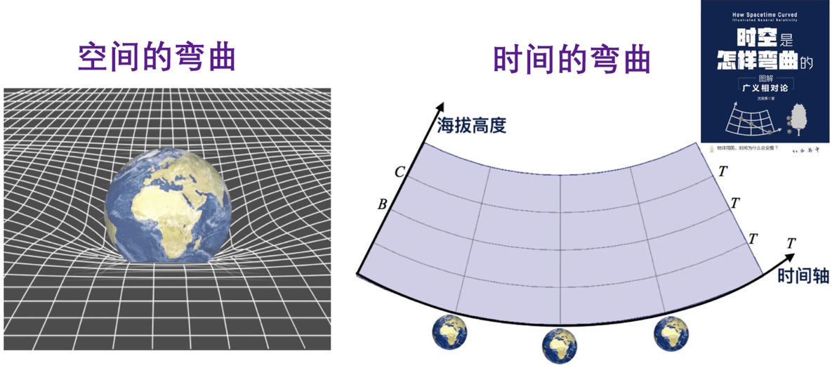 如何真正理解“时空弯曲告诉物体如何运动”——重力的真正来源：时空弯曲中的时间弯曲