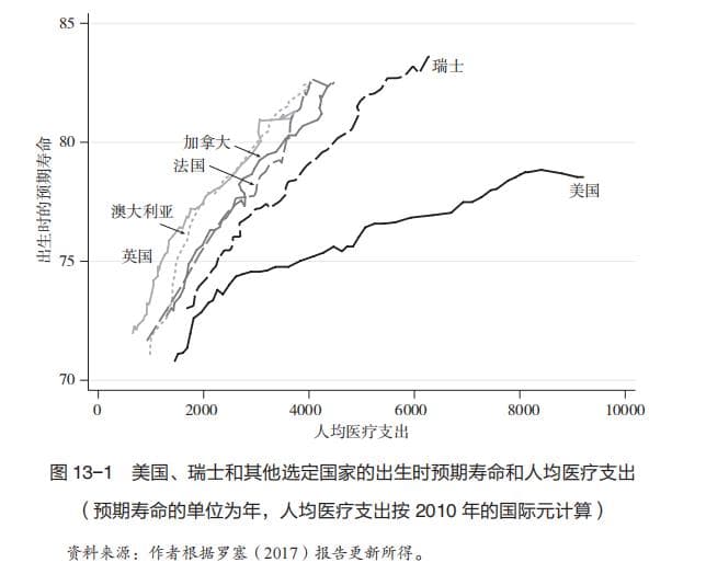 美国人从医疗制度中得到了什么？显然不是健康和长寿