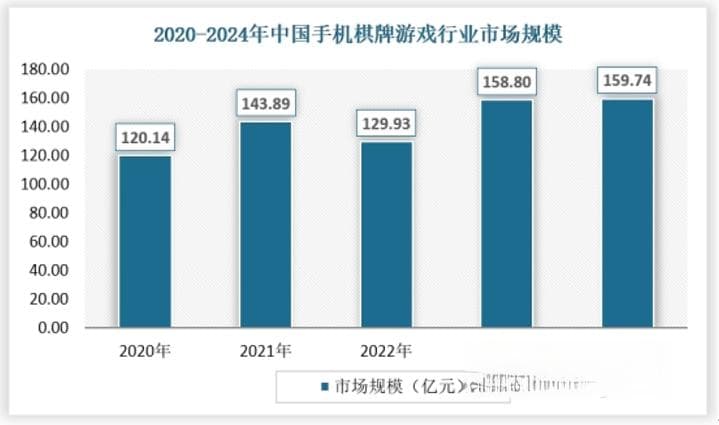 我国手机棋牌游戏行业逐渐转向高质量、精品化发展 市场用户规模持续扩大