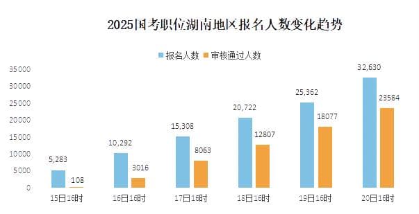 2025国考报名数据：湖南3.26万人报考 过审最热职位284.5:1