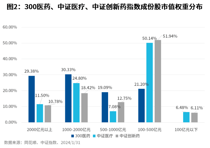 300医药、中证医疗、中证创新药指数，都属“医”字辈儿，有什么差异？