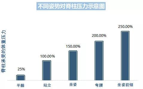 久坐腰酸背疼怎么办？这个错误坐车姿势要避免