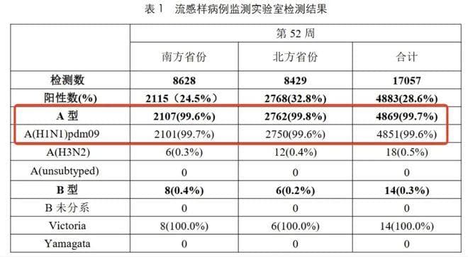 中疾控：99%以上为甲流！9个高频问答教你应对甲流