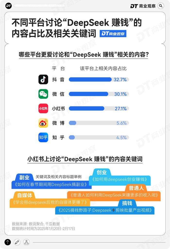 靠DeepSeek赚钱背后的真相