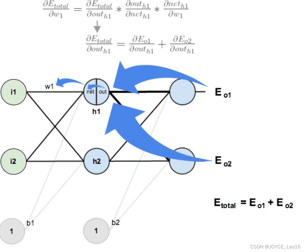 神经网络算法——反向传播 Back Propagation