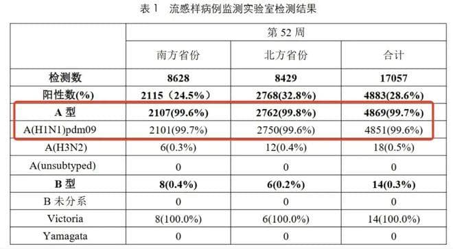 流感高发季：99%以上为甲流！怎么区分流感和普通感冒？