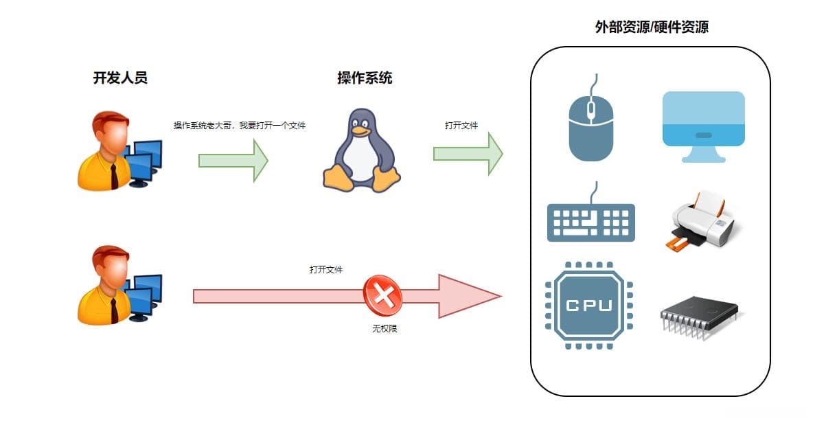 【操作系统】一篇文章带你快速搞懂用户态和内核态