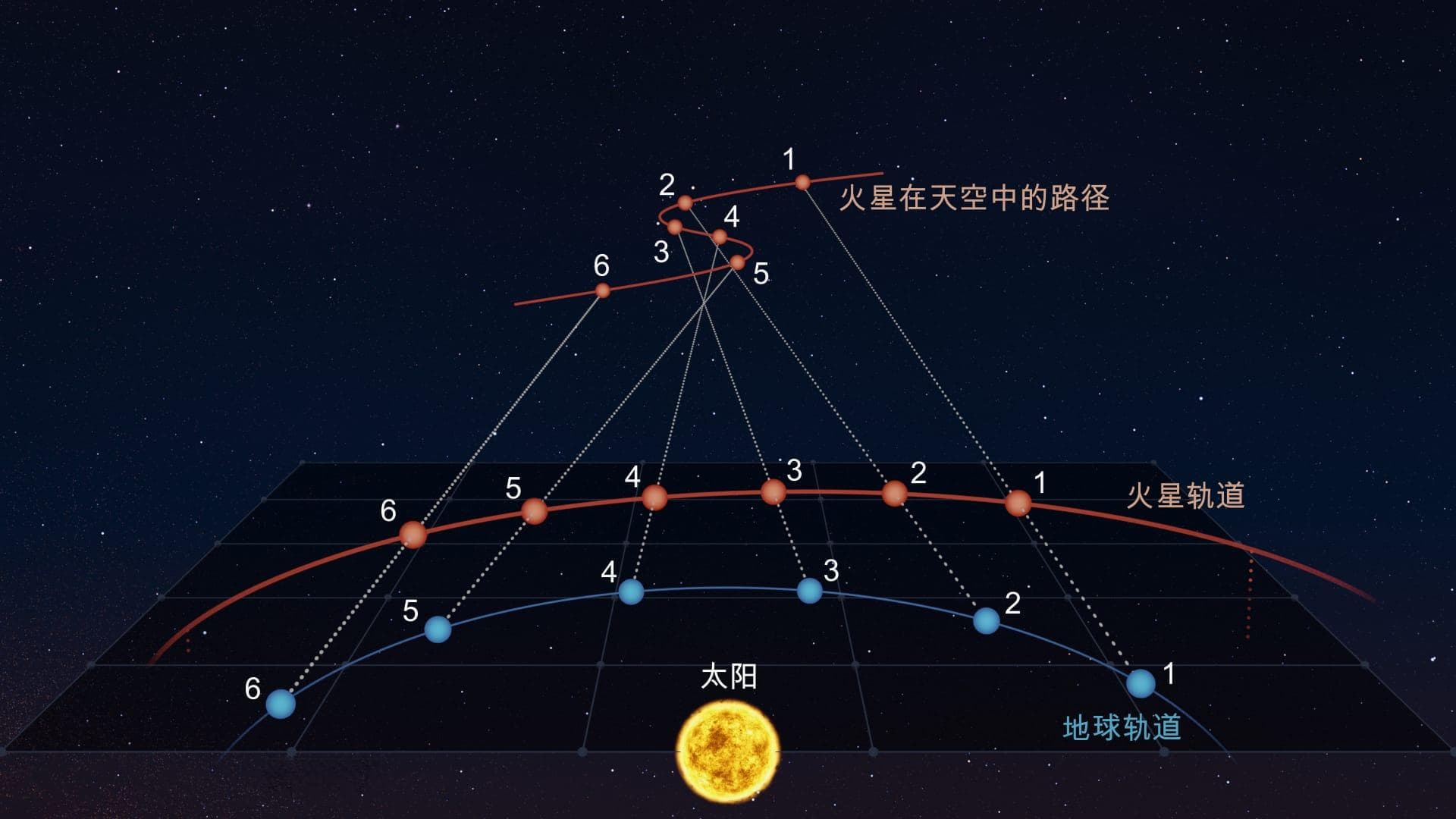 行星逆行：意思和原理