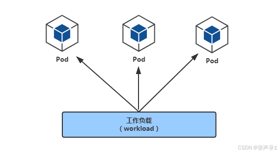 Kubernetes 集群核心概念：Pod