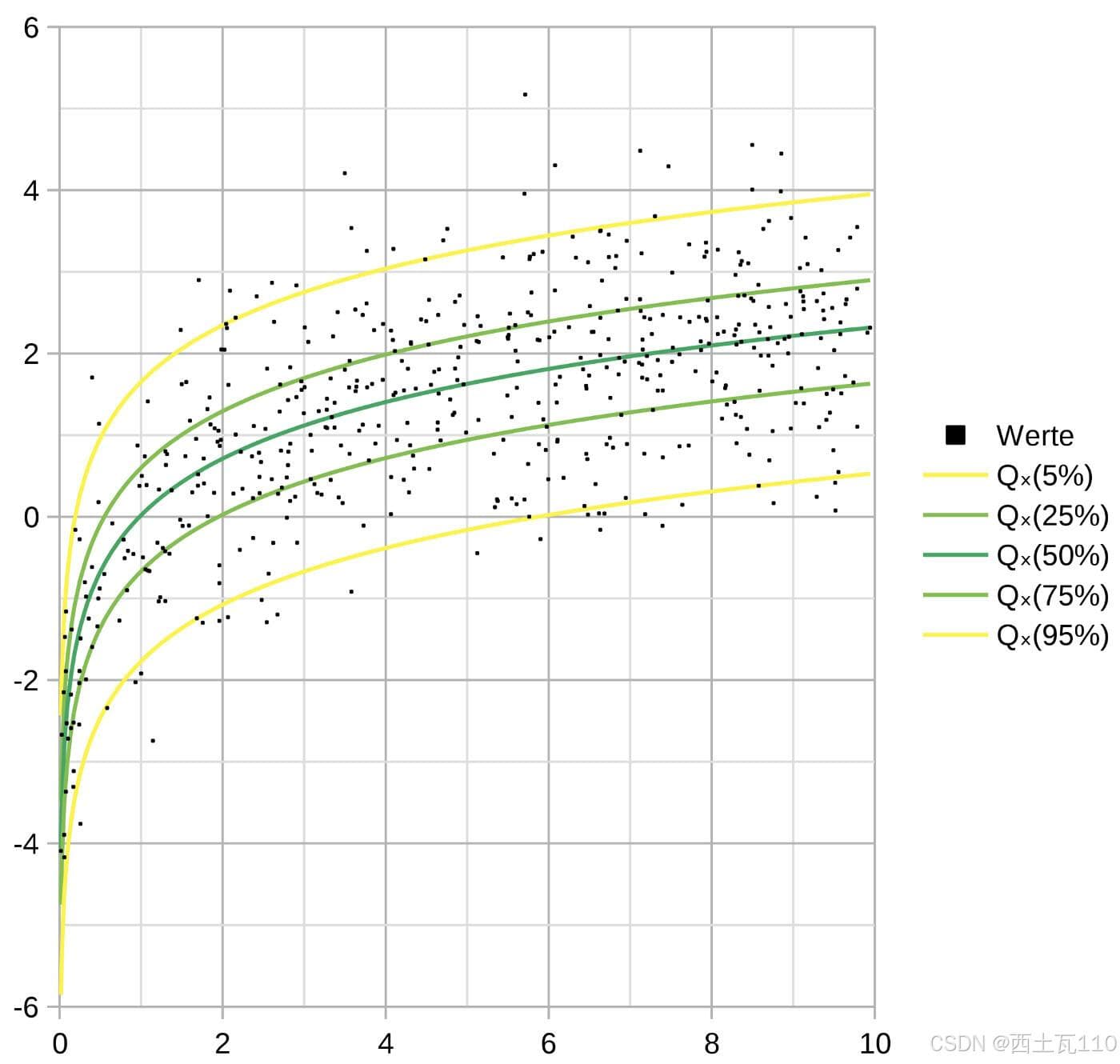 分位数回归算法Quantile Regression | QR