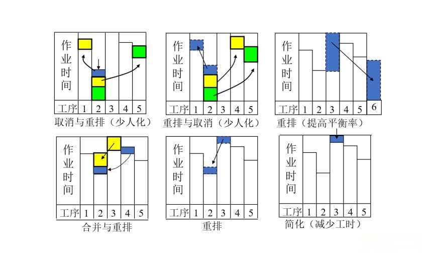 装配线的人员作业改善方法：ECRS原则详解