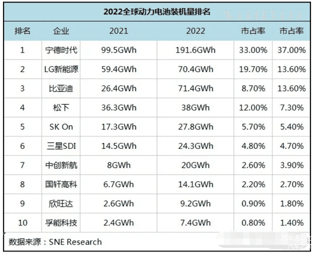 从产业链角度，看中国动力电池企业为何全球领先？