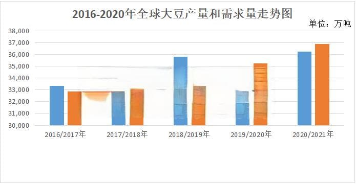 全球大豆市场供需解读：产量创新高但库存锐减
