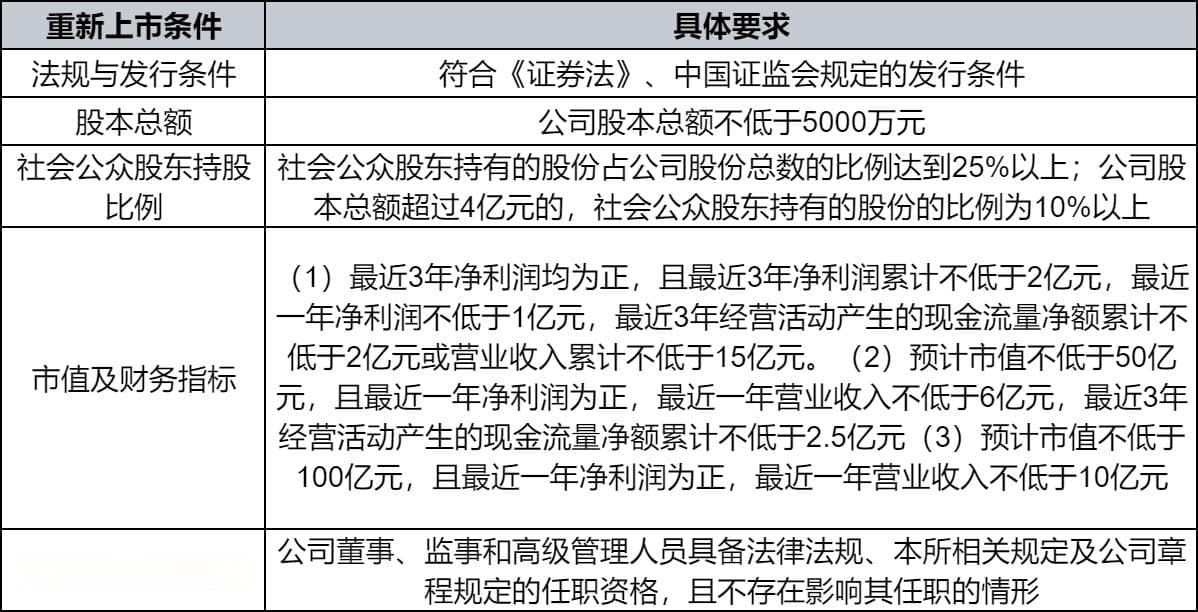 退市公司申请重新上市需要符合哪些条件？重新上市要求？