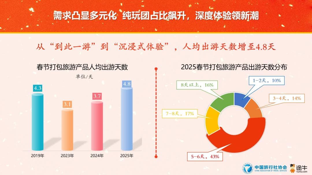春节出游趋势：传统文化游火热，黄山跻身周边游热门目的地前十