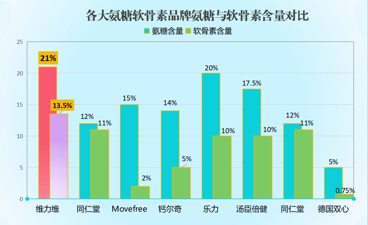 氨糖软骨素是氨糖吗？解析氨糖软骨素的成分构成
