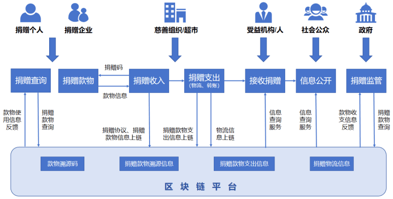 以长安链为底座，江海链助力南通民政打造慈善应用标杆