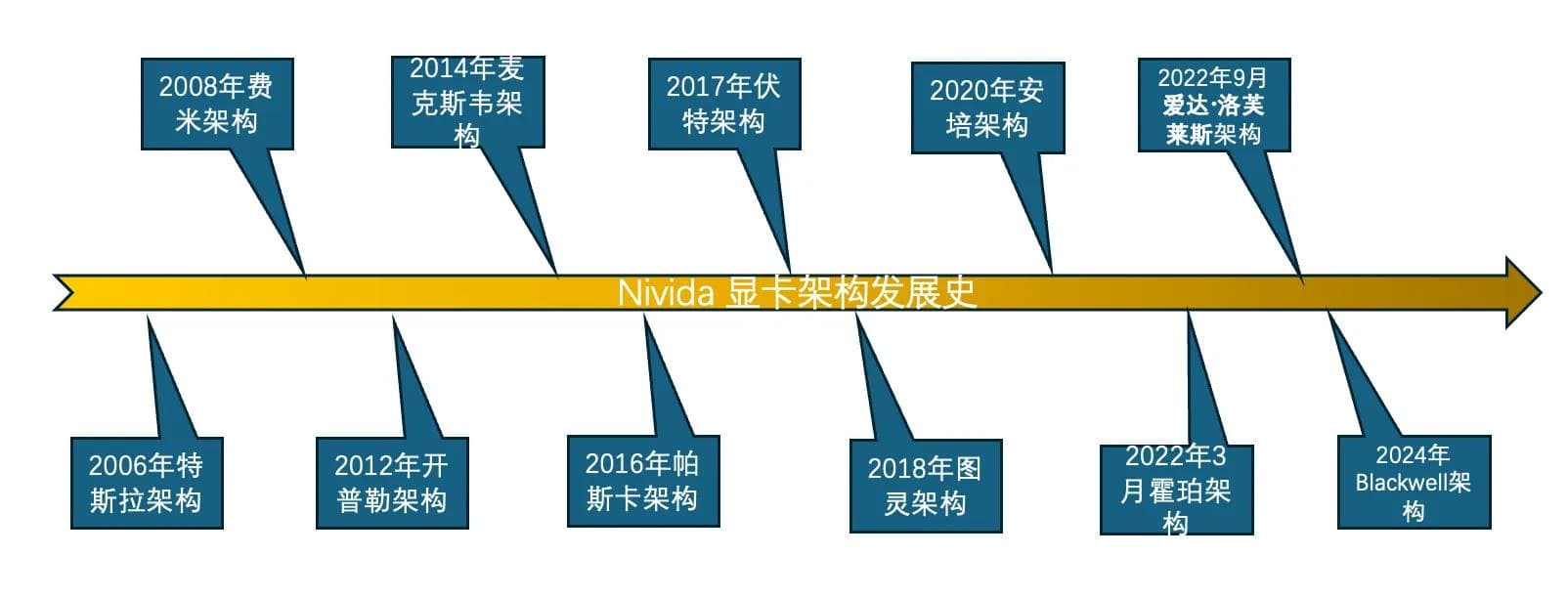 英伟达显卡架构与规格的综合分析与比较