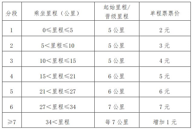太原地铁票务政策详解：65周岁以上老人免费乘车