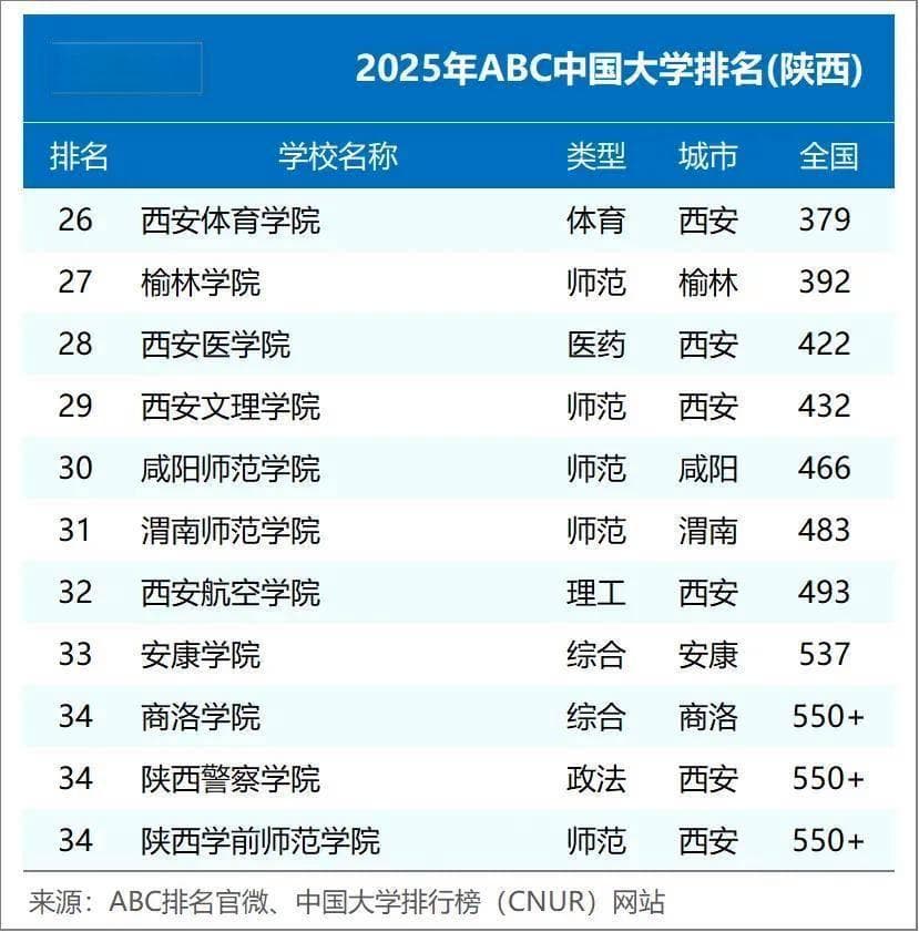 2025年陕西省高校排名：西北大学第6，西石大第18，渭南师范第31