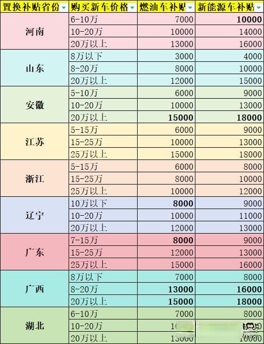 买车看过来：2024年各省（部分）汽车置换补贴对比