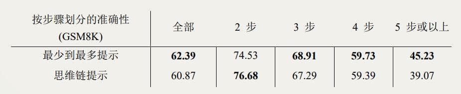 什么是大模型思维链？：原理、训练方法及挑战