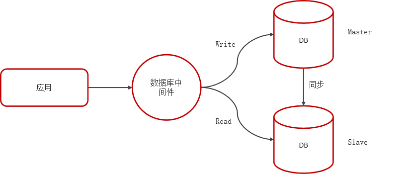 MySQL主从复制 —— 作用、原理、数据一致性，异步复制、半同步复制、组复制