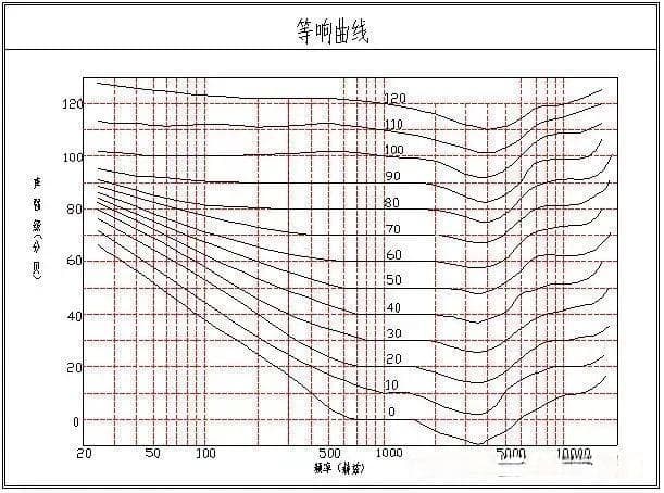 频率与响度：听觉世界的微妙平衡