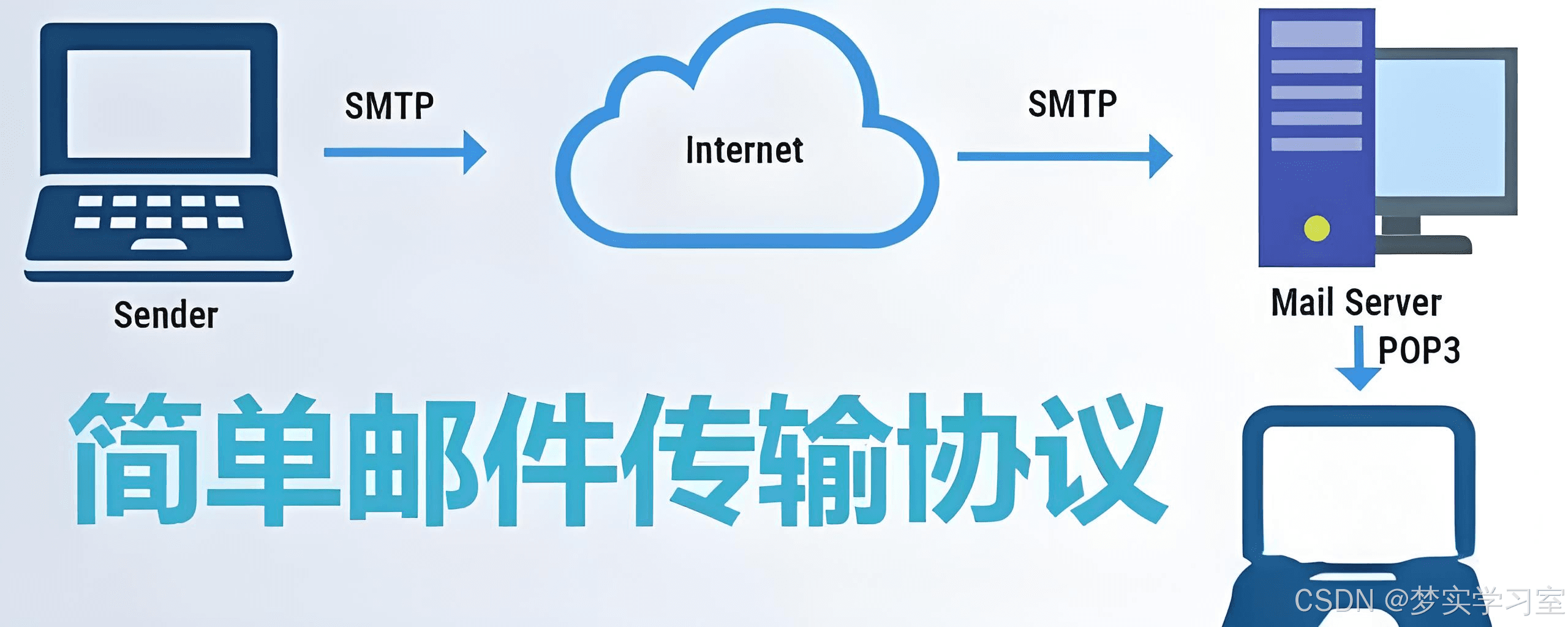 通信工程学习：什么是SMTP简单邮件传输协议