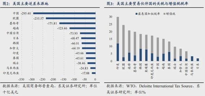 对等关税对全球贸易和中国经济的冲击有多大？